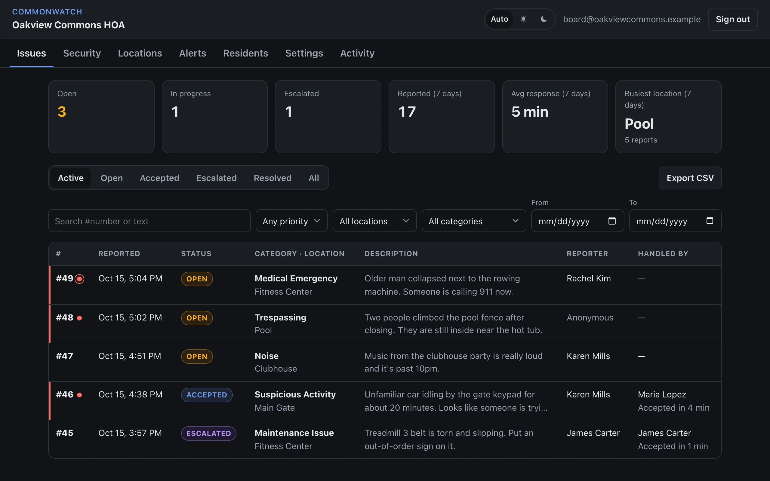 The admin dashboard with summary stats and the list of active reports