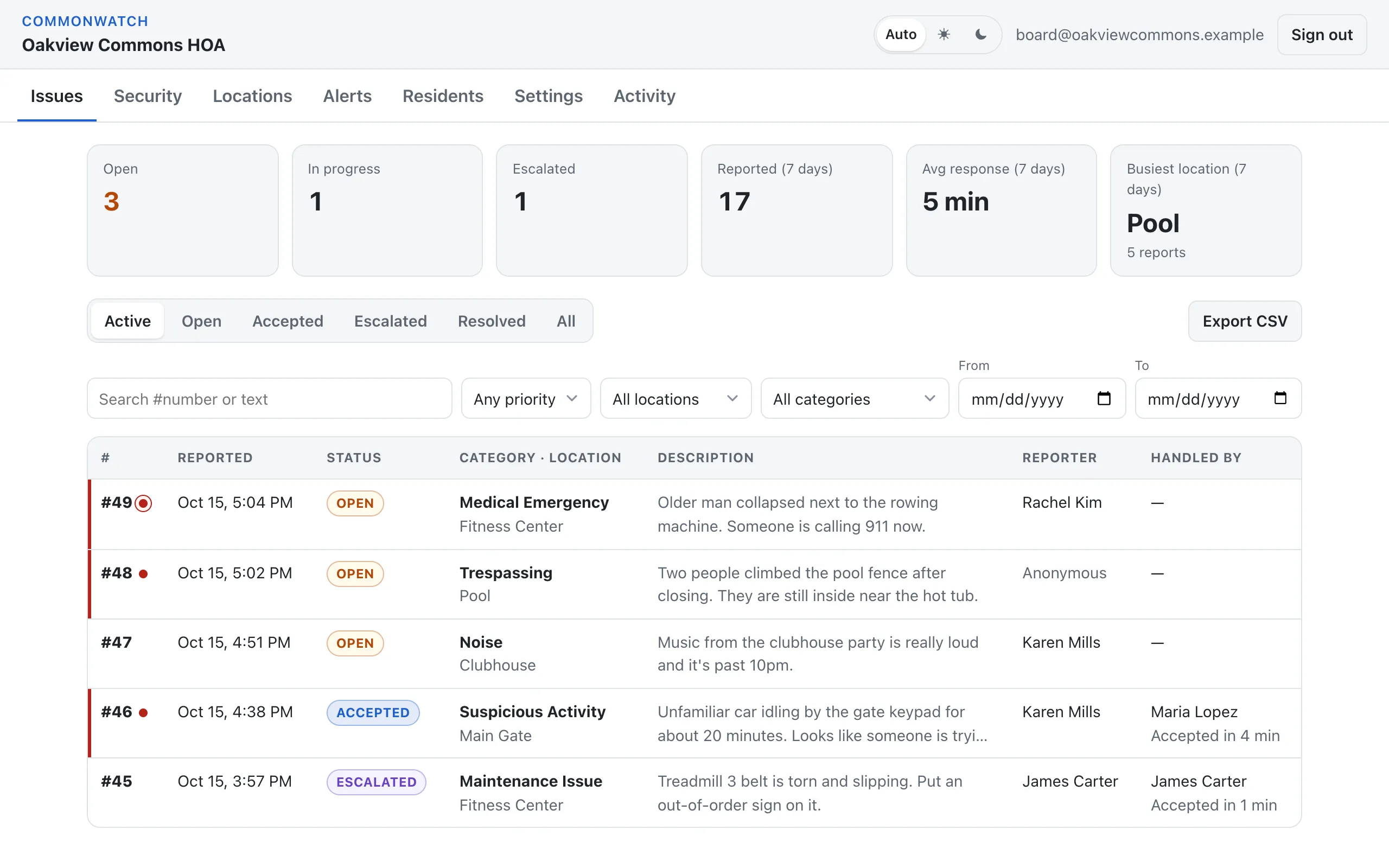 The admin dashboard with summary stats and the list of active reports